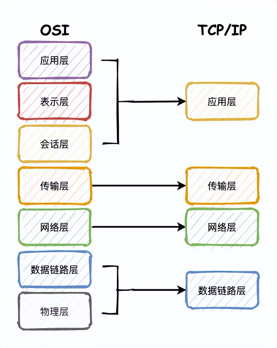 網(wǎng)絡面試題你只要知道這12題就夠了