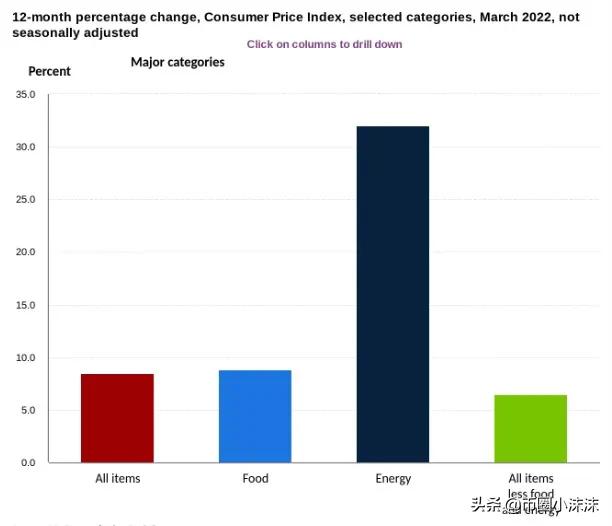 随着美国通胀达到 1981 年以来的最高水平，比特币随股市飙升