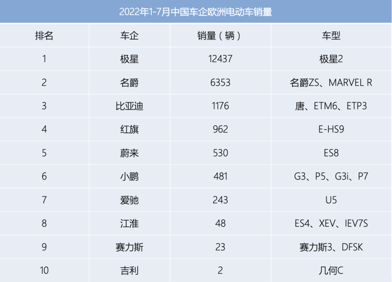 上半年新能源汽车出口20.2万辆 中国车企销量如何？