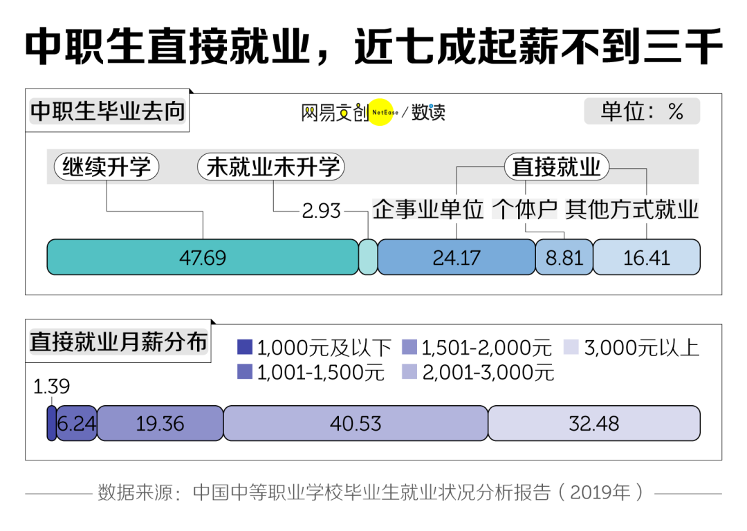被指“差生”代名词，就业起薪近七成不足三千！中职生出路何在？