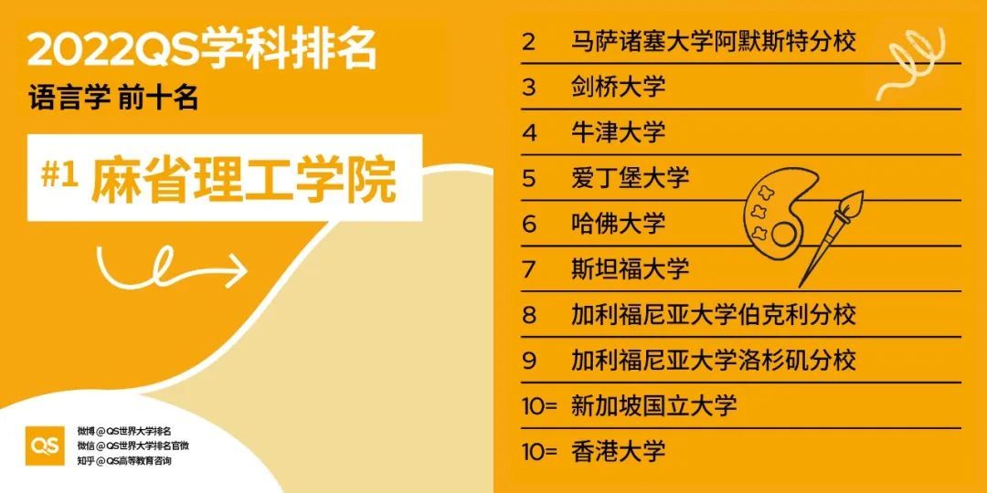 2022年QS世界大学学科排名重磅出炉：看看你的专业排名如何？