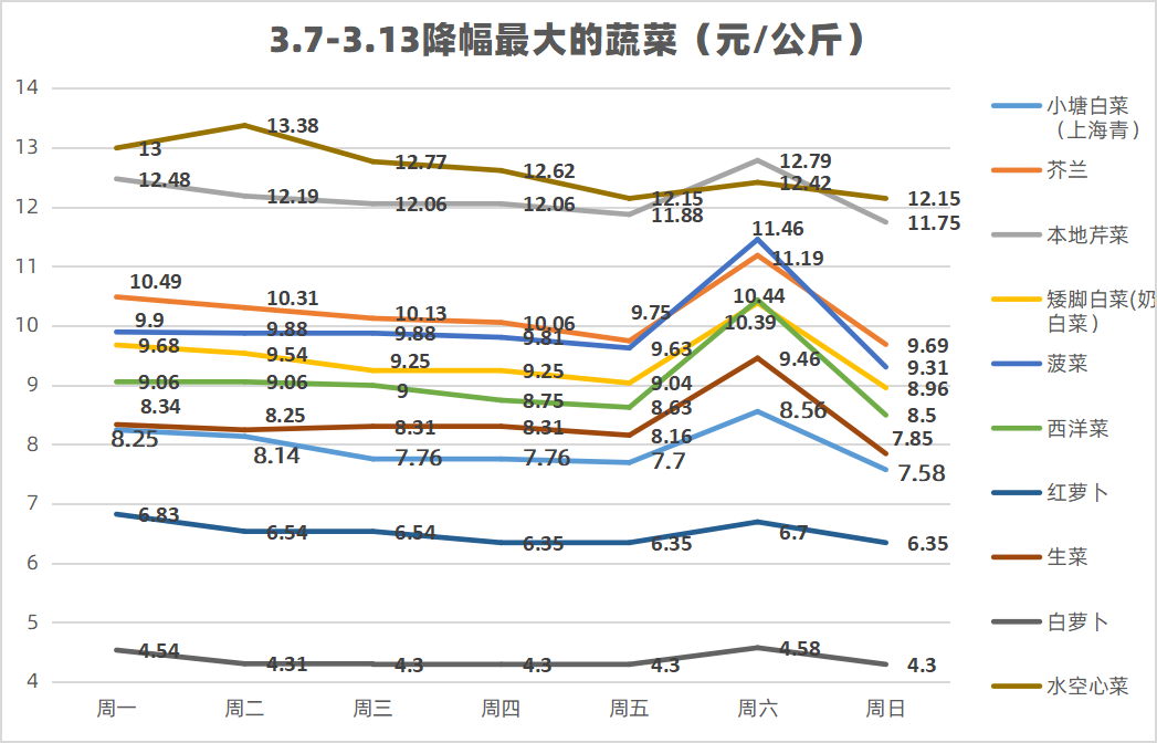 菜篮子价格2.28-3.6：丝瓜连续三周蝉联涨幅最高品种