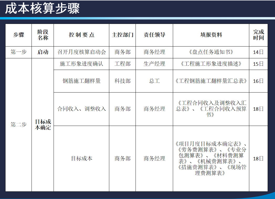 还在吐槽成本核算难？看完中建三局项目成本核算方法，不得不佩服