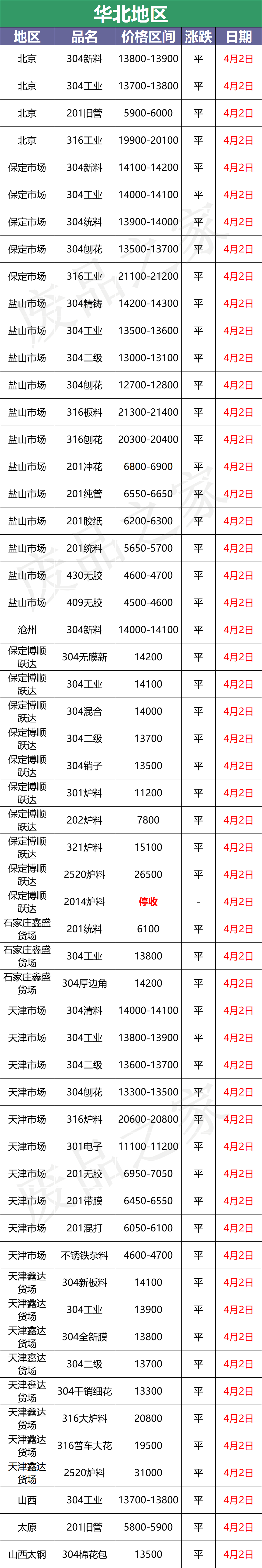 最新4月2日不锈钢废料基地报价参考汇总（附不锈钢报价表）
