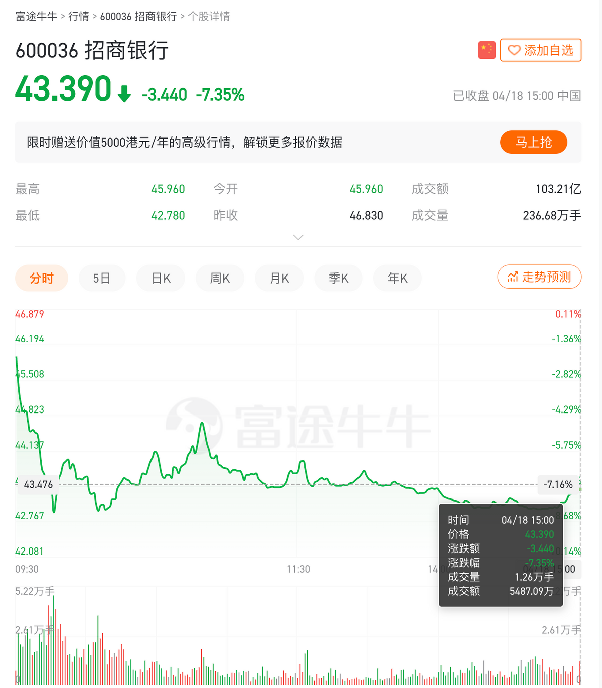 招行“大地震”，股价跌7.35%，创今年以来最大跌幅