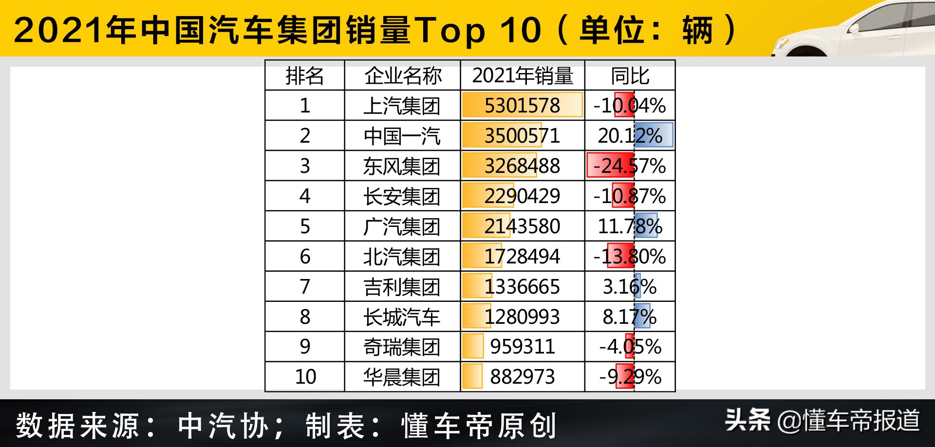 数读 | 中国汽车集团销量Top 10出炉：上汽第一、一汽第二
