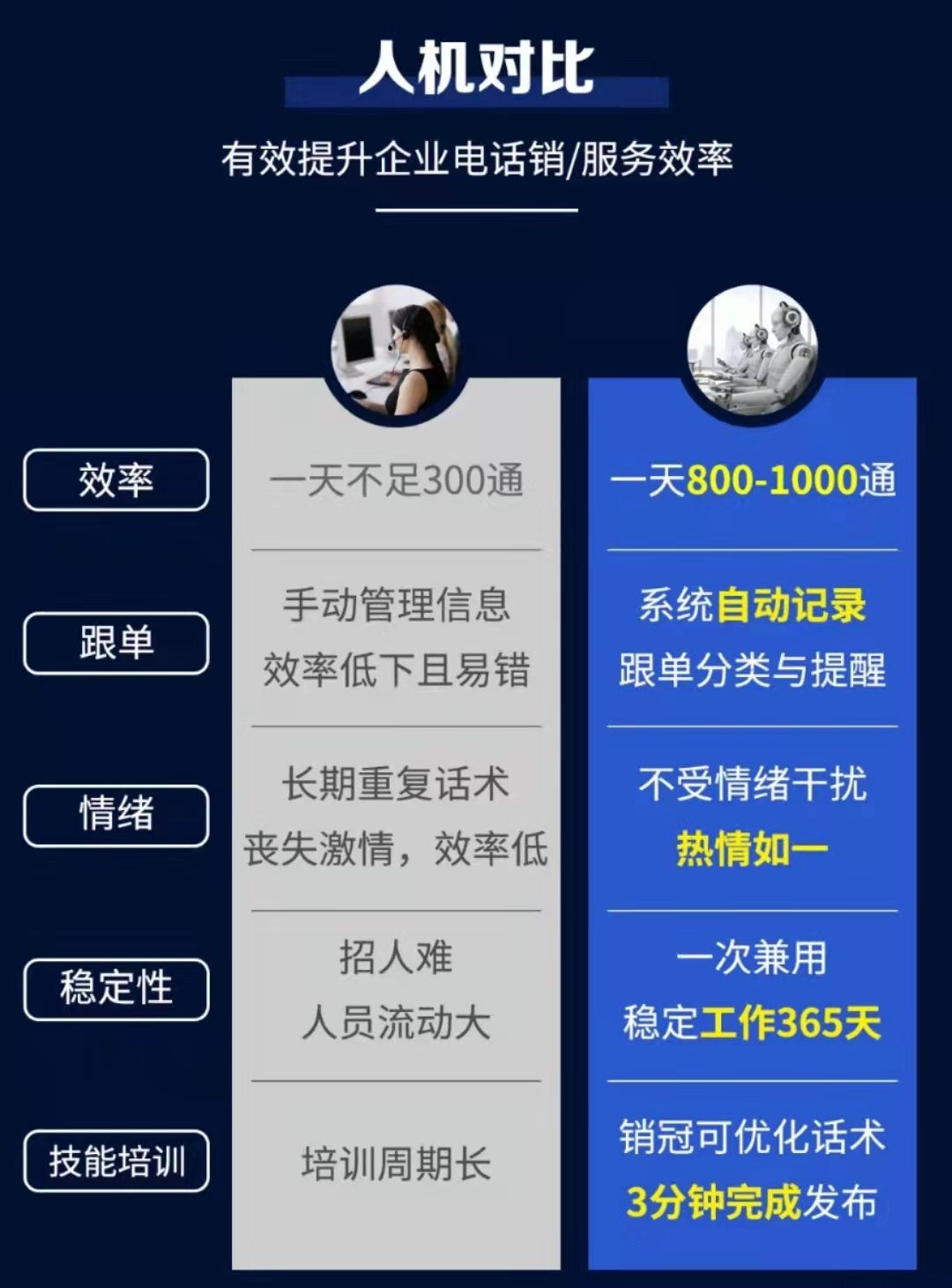 AI智能机器人外呼 你还在让员工帮你低频拨打吗？