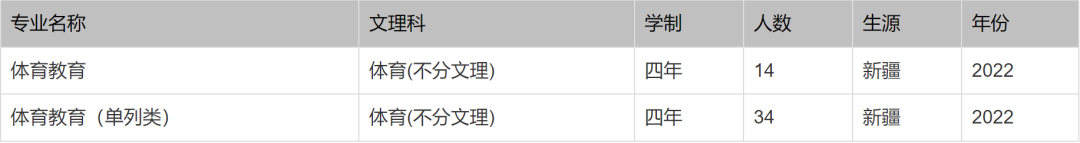 北京印刷学院、石河子大学、西安外国语大学2022本科招生计划