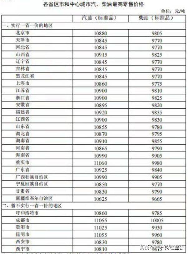 加油站调整后92、95号汽油最新零售价汇总