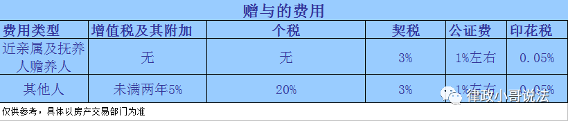 房子過戶，哪種方式最省錢？