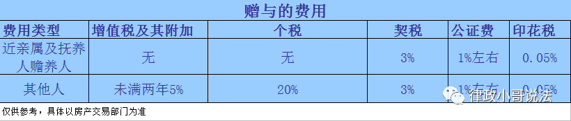 房子过户，哪种方式最省钱？