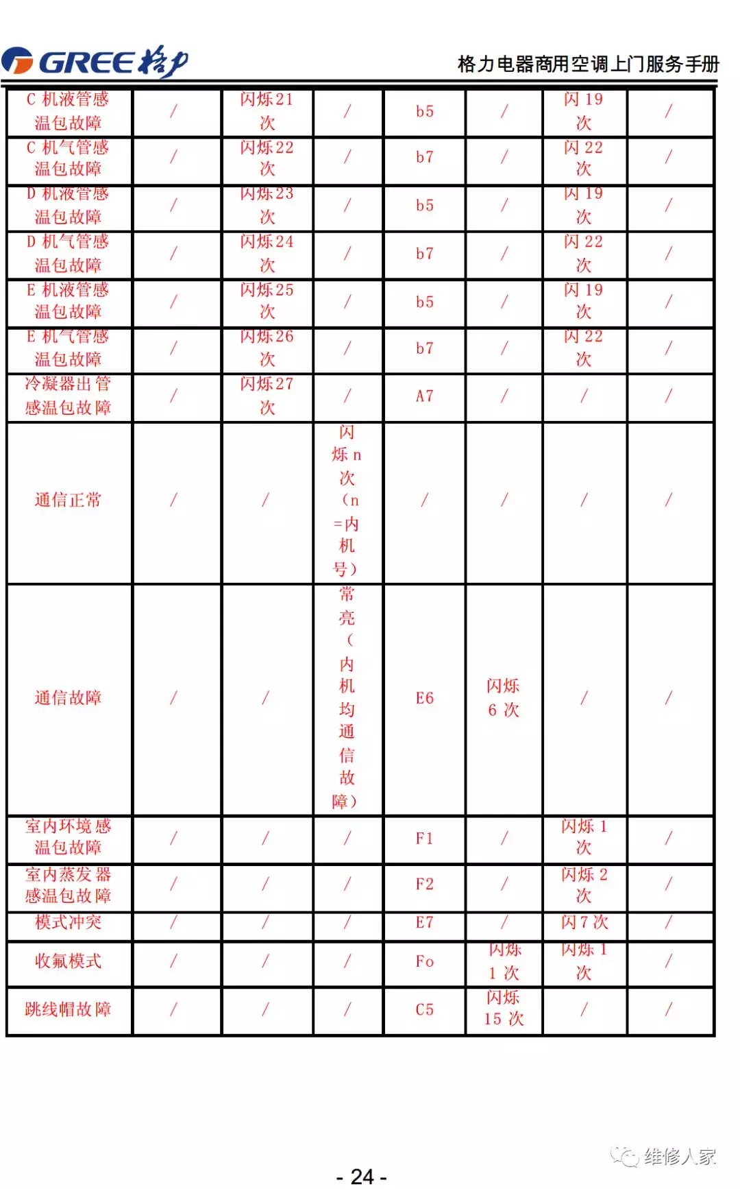 格力售后服务手册大全（连载1）