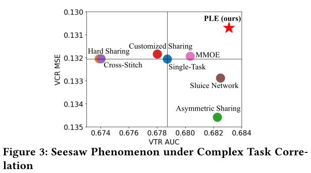 论文笔记：多任务学习在美团推荐中的应用