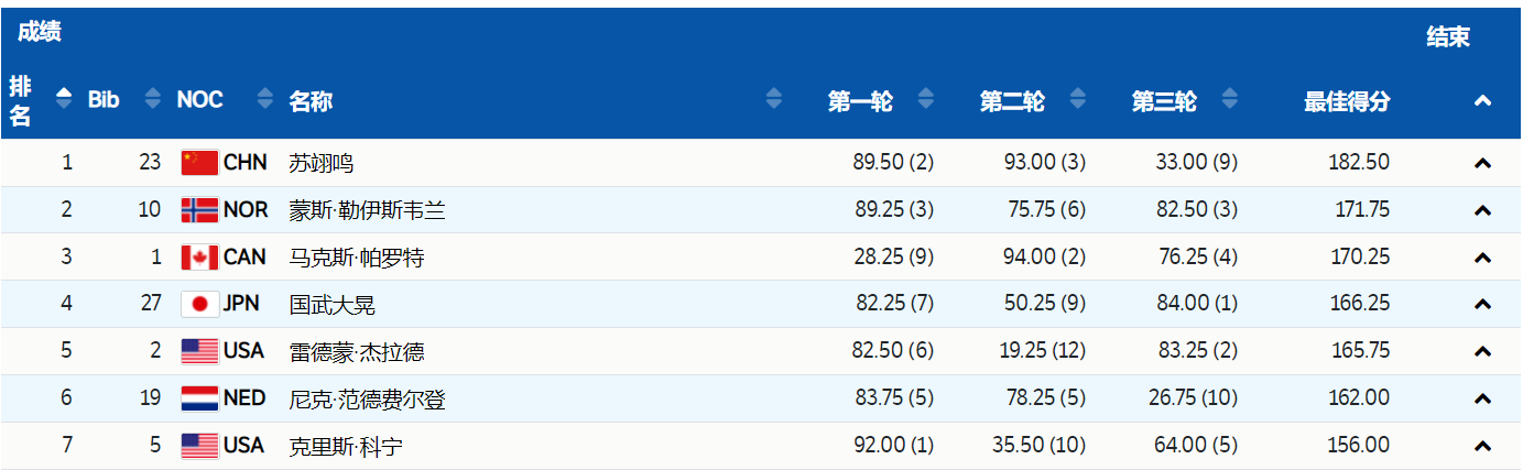 苏翊鸣夺金！中国6枚金牌创历史新高