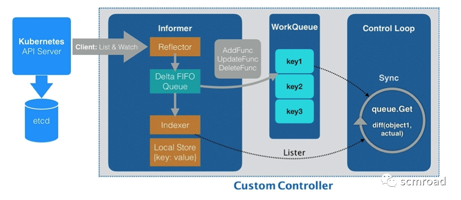 Kubernetes核心技术剖析和DevOps落地经验