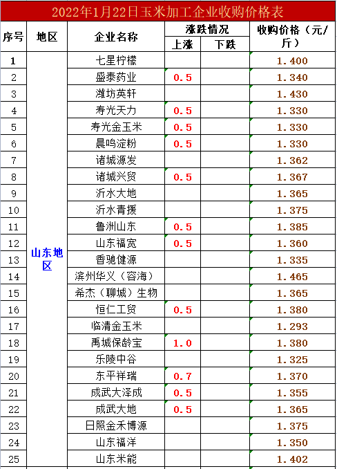 猪价豪横大涨，玉米“霸气反攻”，蔬菜鸡蛋走强，为何集体涨价？