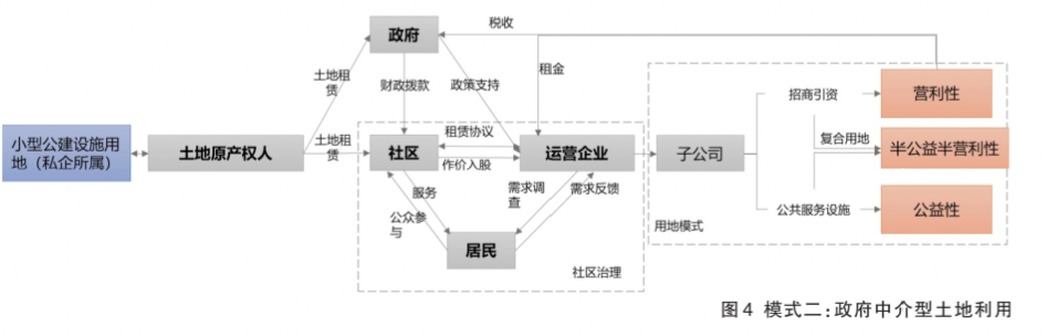 北京城市更新实践与土地利用模式思考