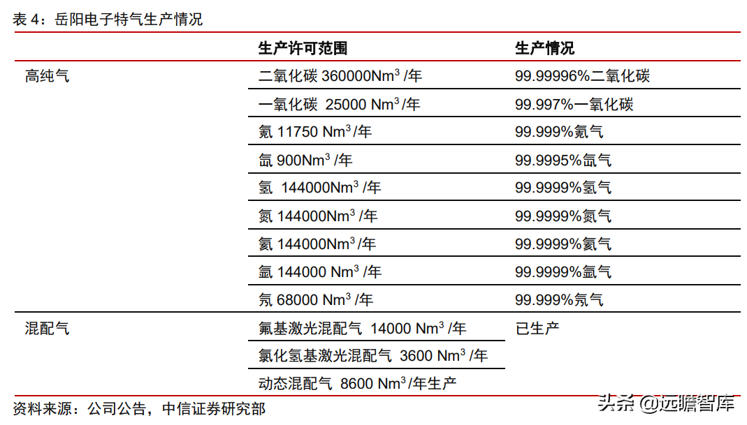 食品级CO2龙头，凯美特气：切入稀有气体和混配气，实现国产替代