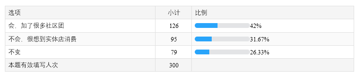 沈阳人疫情下的生活小调研之买菜篇