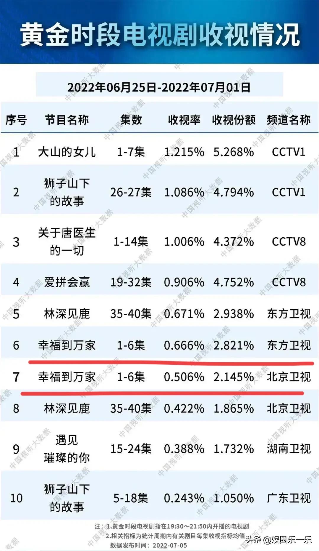 赵丽颖《幸福到万家》东方、北京双台收视率同涨