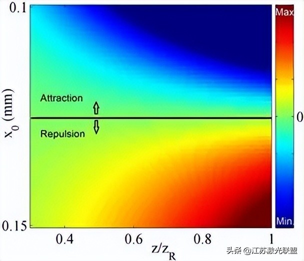 光的本征涡旋-反涡旋相互作用