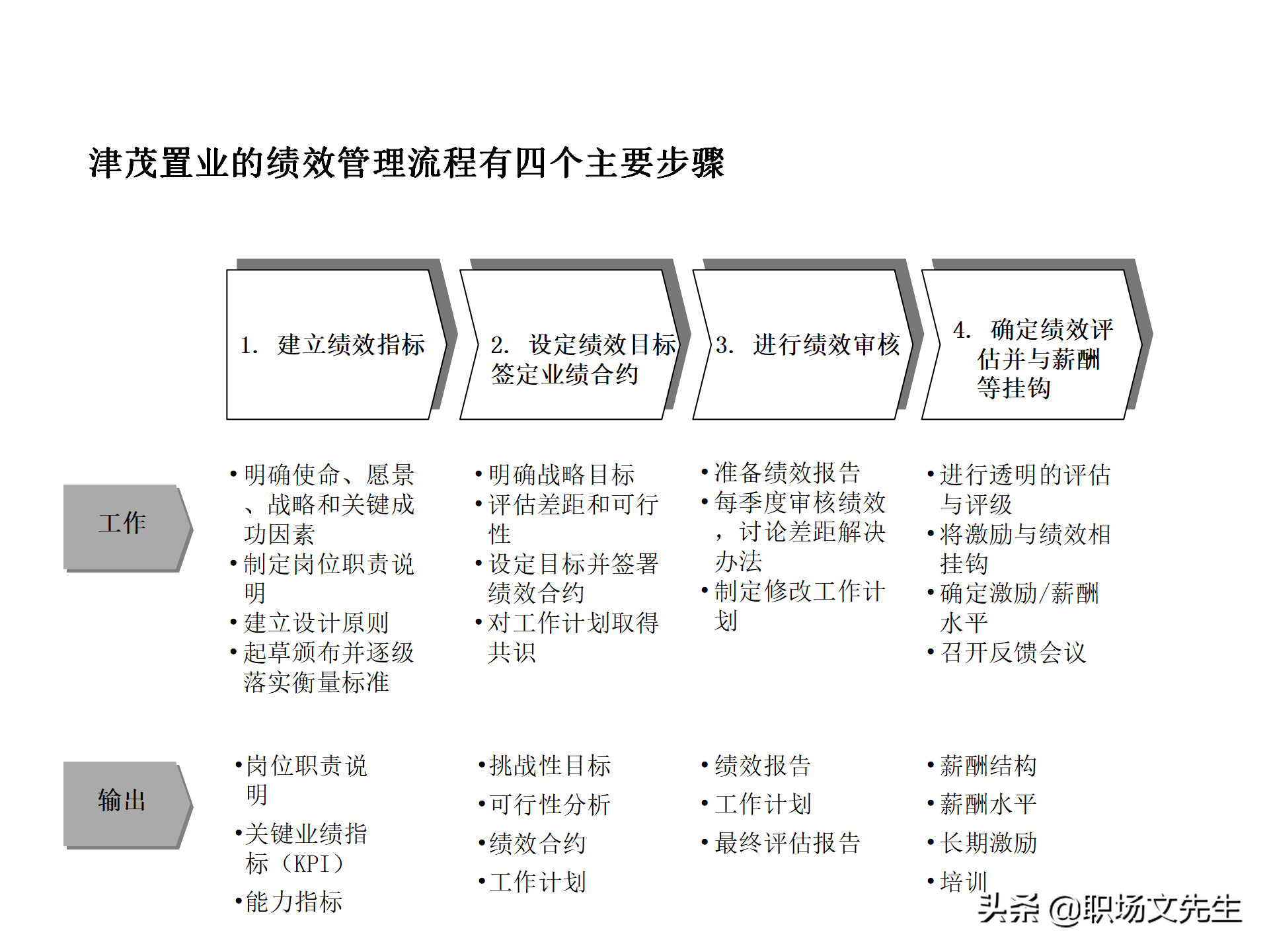 绩效管理流程设计，63页绩效管理体系设计培训课件，KPI考核原理