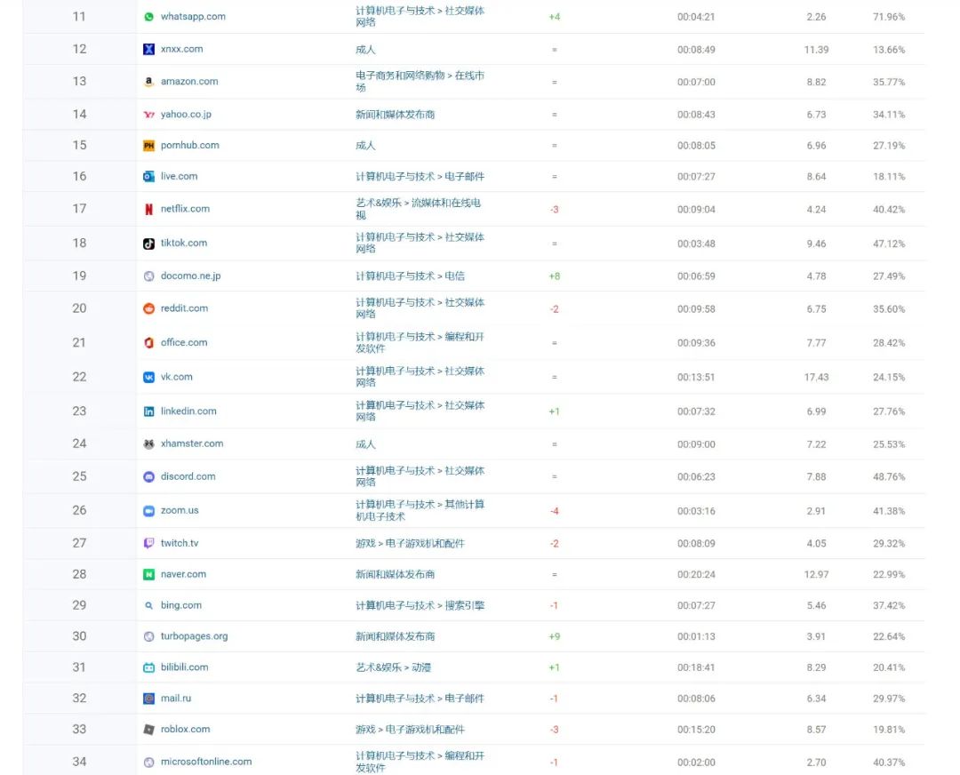 全球网站访问量排名May 2022