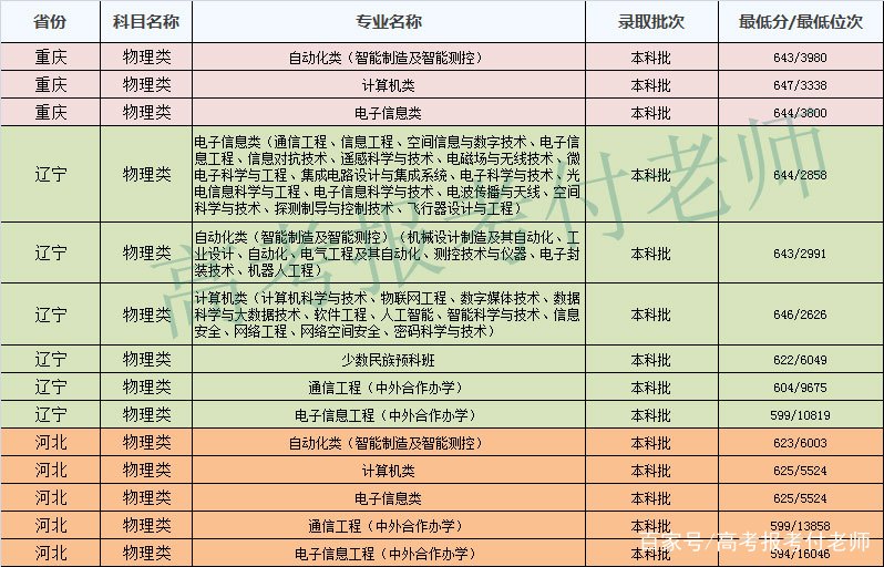 西安电子科技大学解析，2021年各省录取分数和部分省份的专业录取