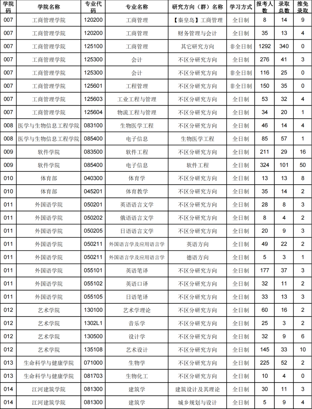 东北大学19~21年考研报录比