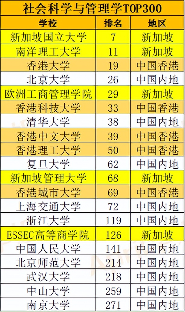 港大與港中文,新加坡國立大學和南洋理工大學完全是頂尖985的水平