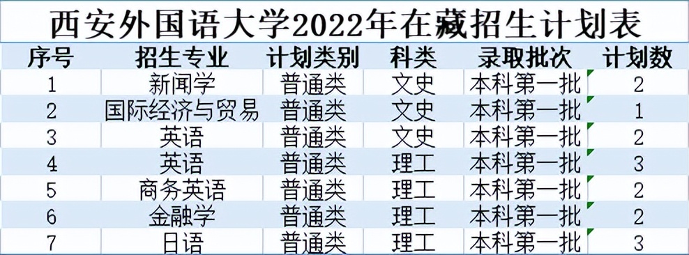 北京印刷学院、石河子大学、西安外国语大学2022本科招生计划