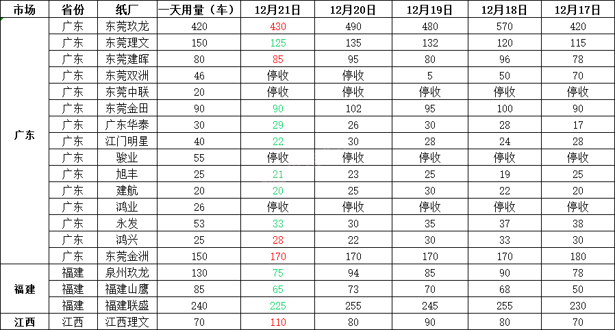 12月22日全国各地废纸价格，最高上调30元/吨，最高下调50元/吨