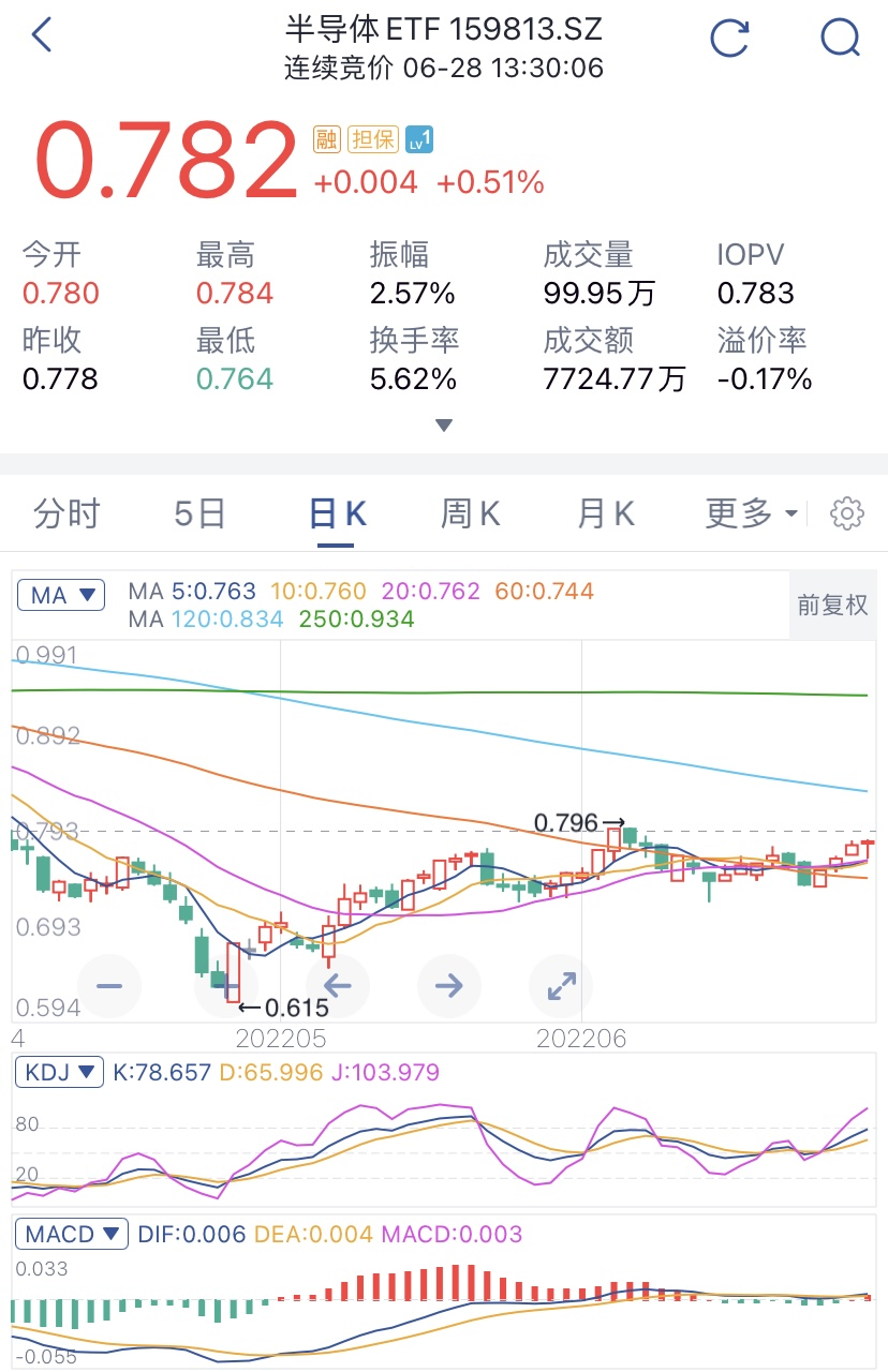 回调即是机会？滴！白酒、新能源、半导体、煤炭操作车来了