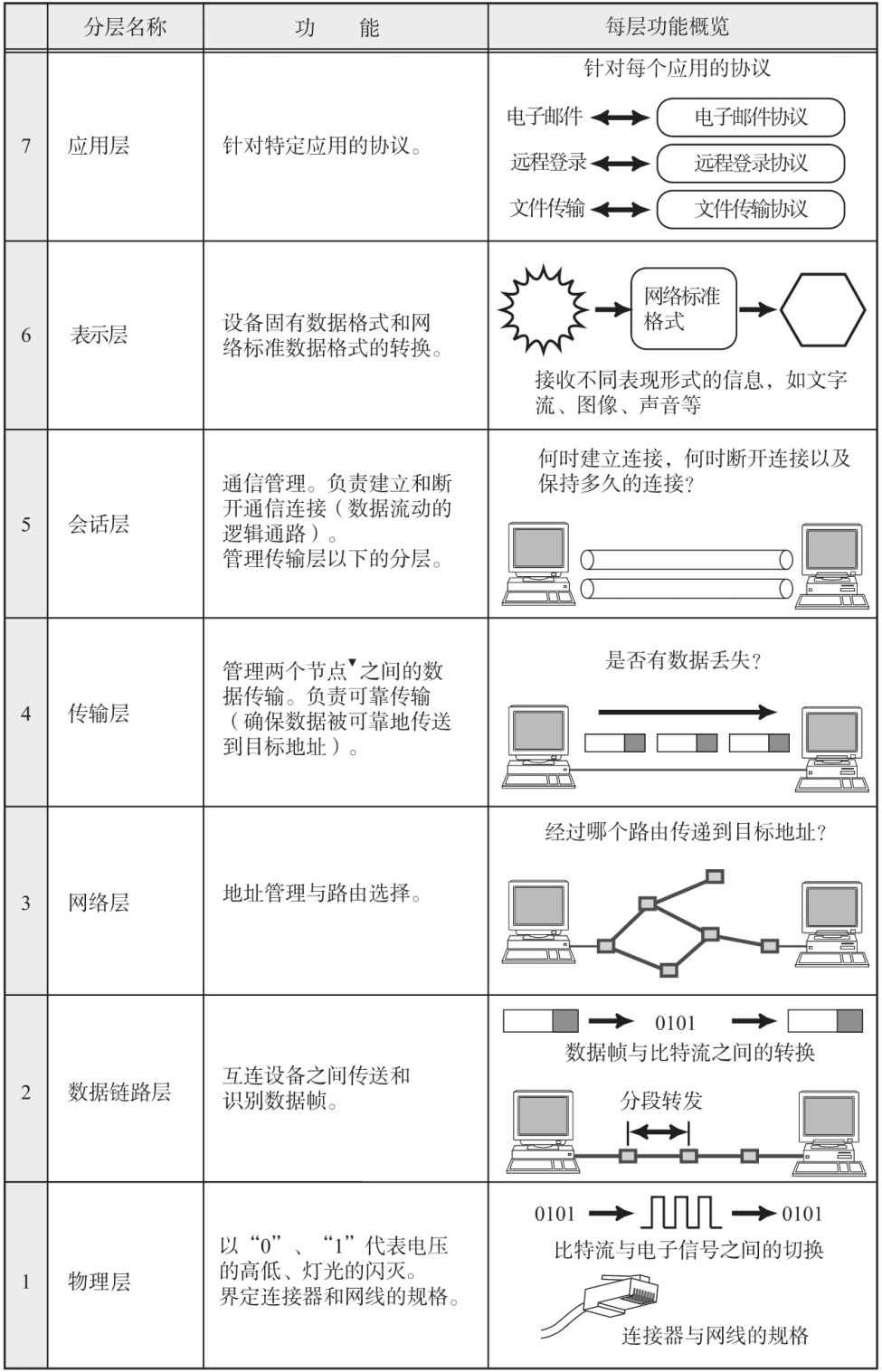 计算机软件水平考试《网络工程师》-第1章 网络体系结构
