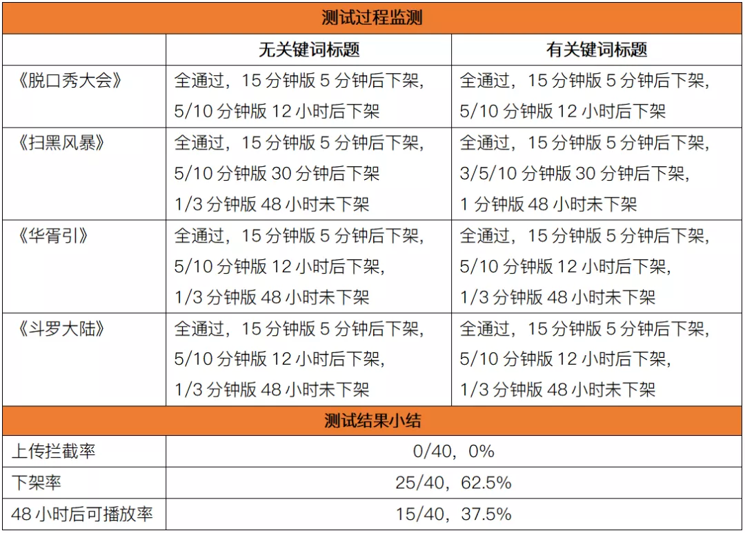 版权意识哪家强?11大中短视频平台横向测试