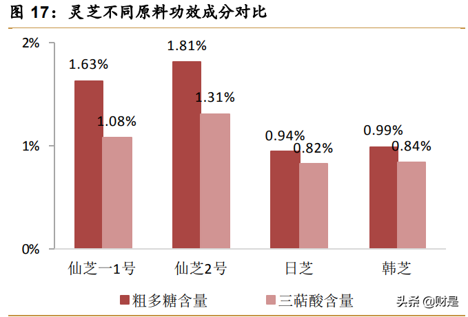 中药饮片和保健品行业之寿仙谷研究报告