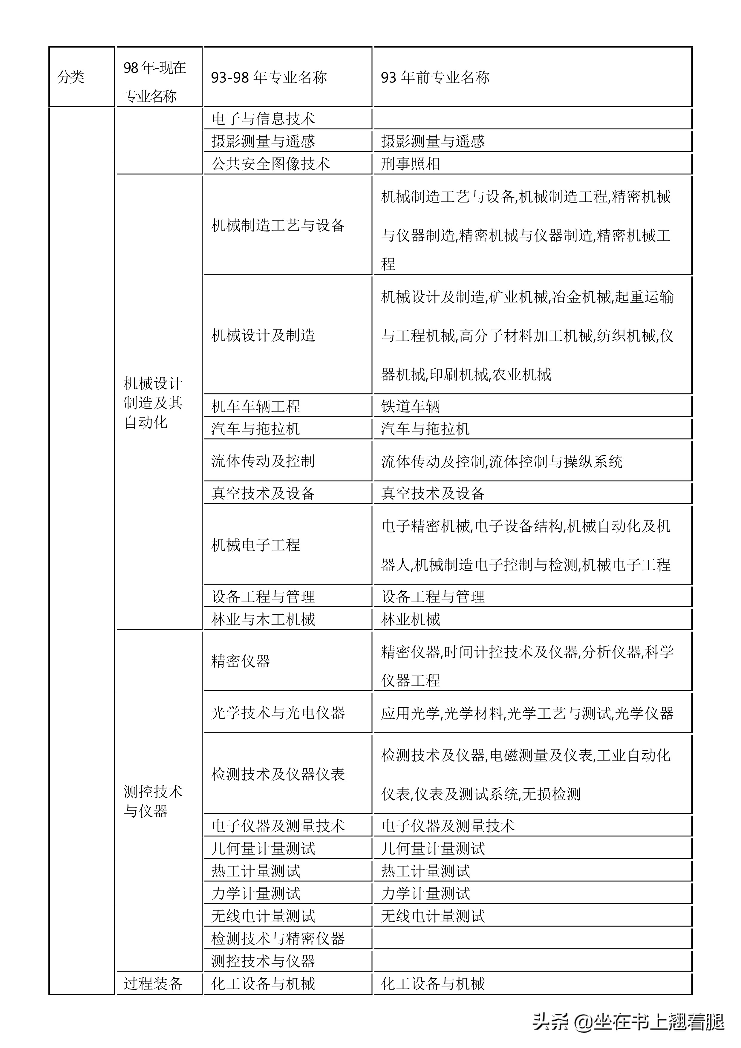 二建：哪些专业是工程类可以报考？工商管理可以，行政管理不可以