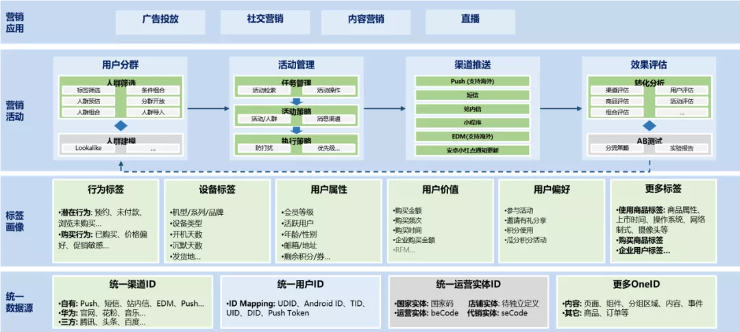 揭秘：2022数字营销怎么做？数字营销模型有哪些？ 营销资讯 第10张