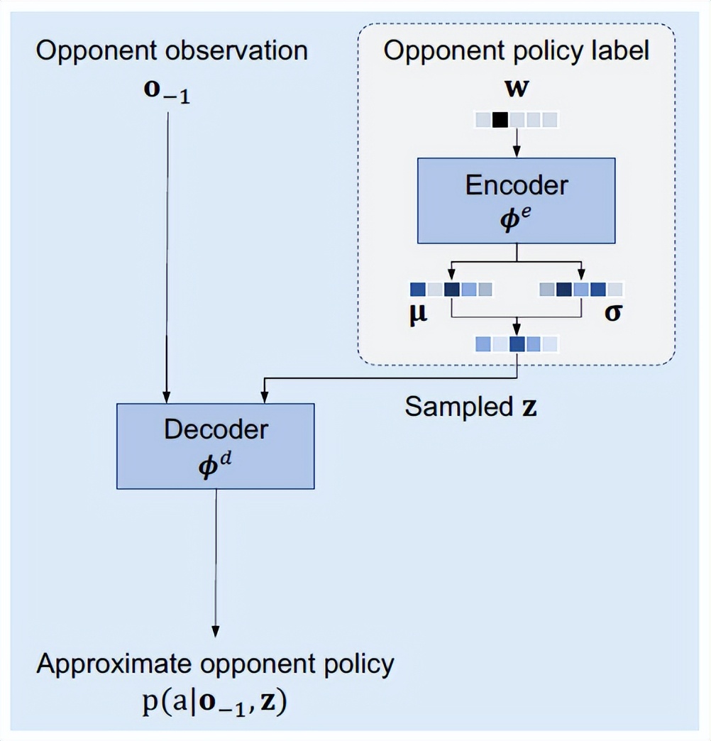 游戏AI学会见招拆招，腾讯AI Lab提出「对手建模」算法框架GSCU