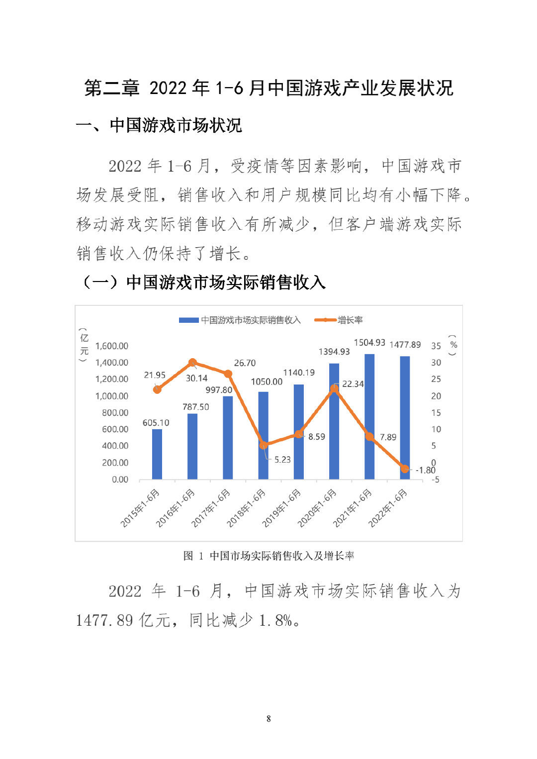 中国游戏市场上半年收入 1477 亿元，同比减少 1.8%