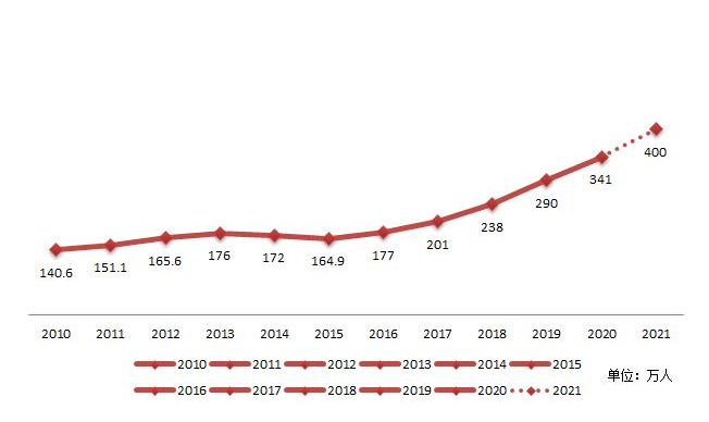 多所高校公布22年研究生报考人数，江西农大增幅超80％，太难了