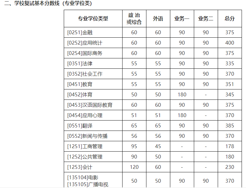 北师大2022年研究生复试线公布，教育学暴涨40分，应用统计400分