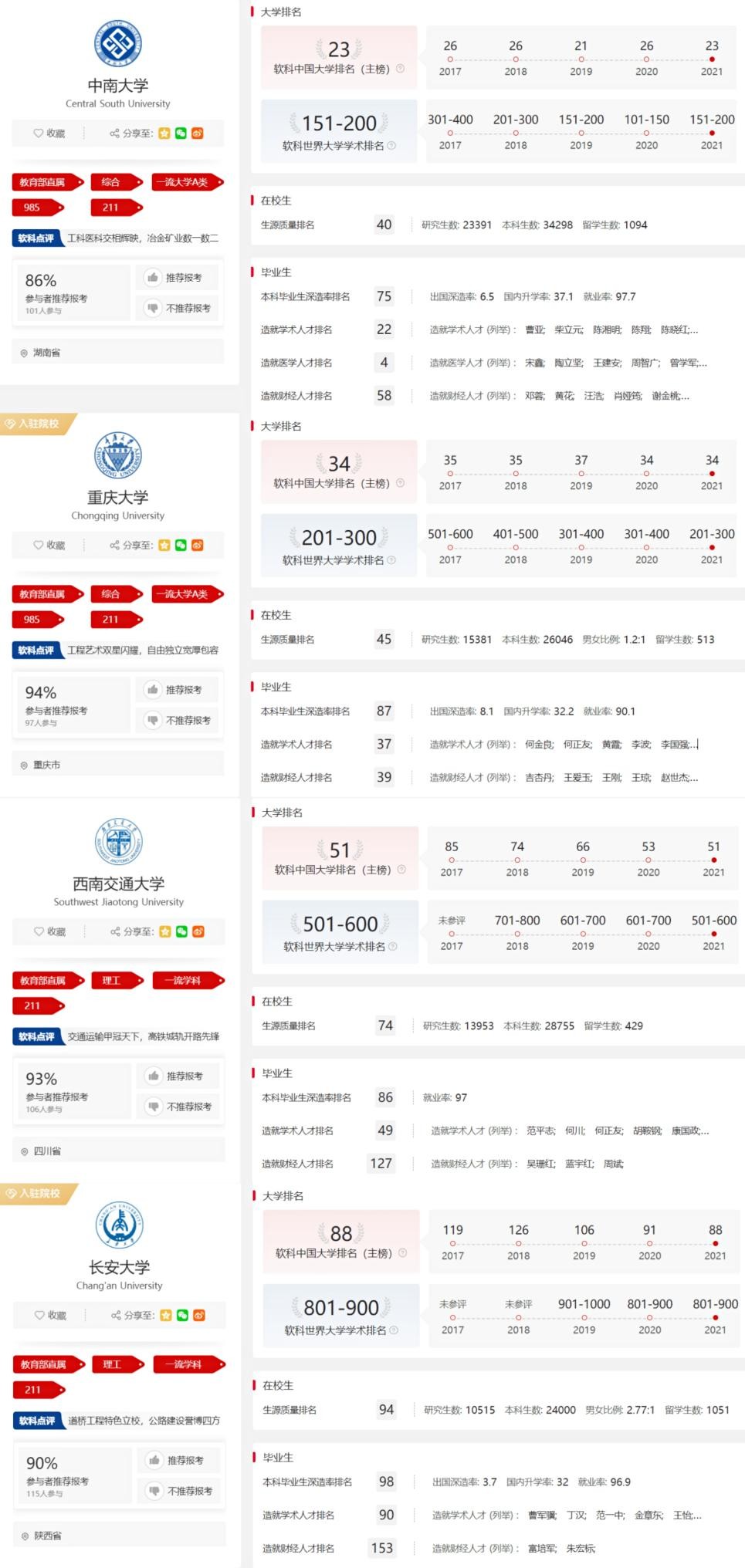 考研择校分析：土木工程专硕，重大，中南，西南交大，长安大学？