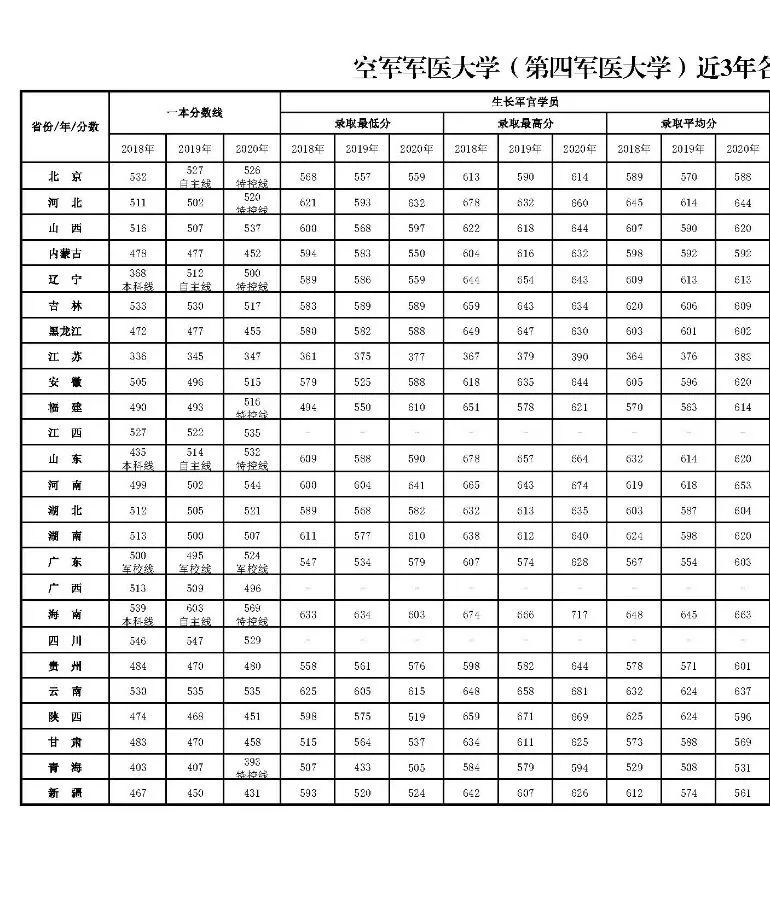 27所本科统招“军校”，历年各省录取分数线