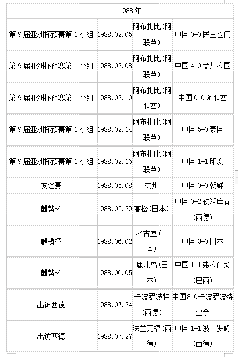 1988年中国世界杯几比几败(1988年国足战绩：29场12胜12平5负、5比0胜泰国3比0胜日本)