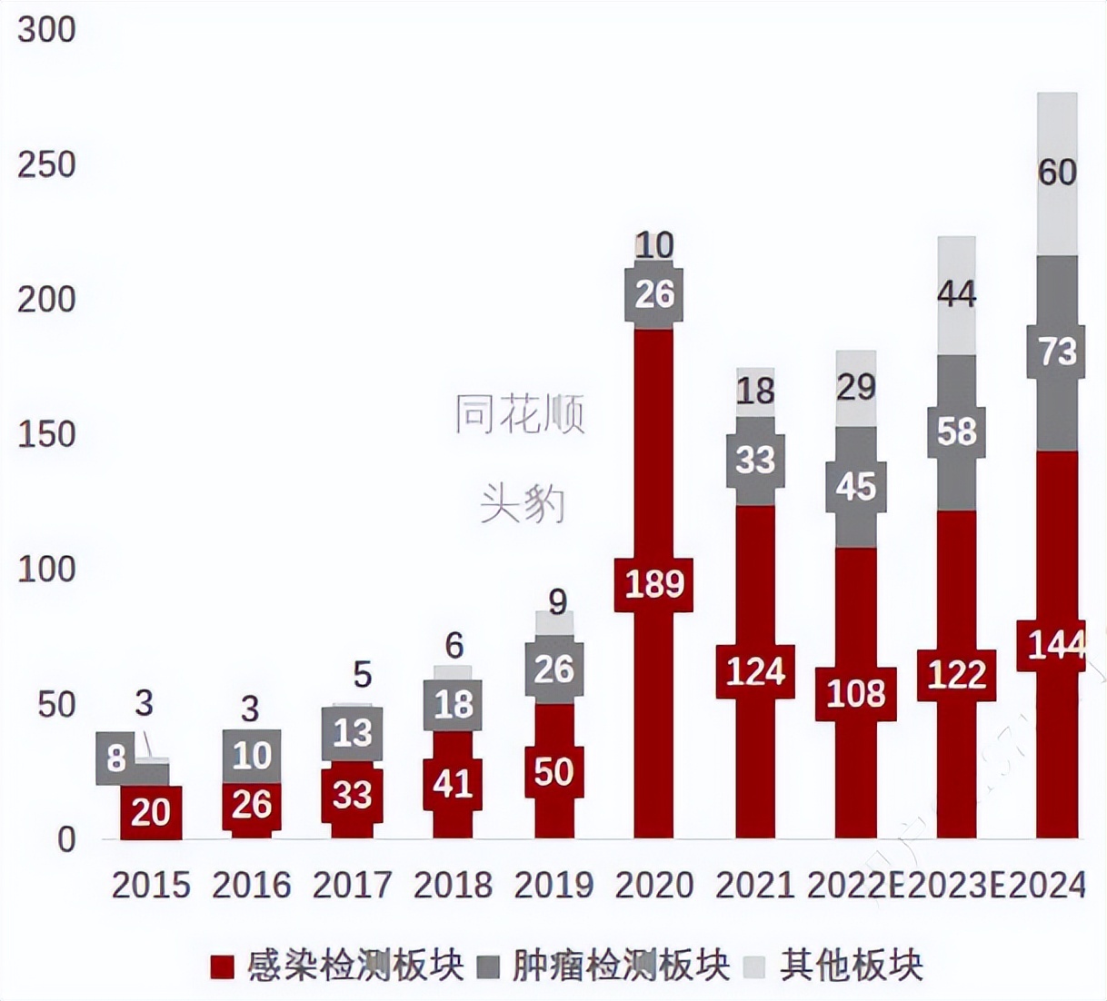快下楼做核酸了！分子诊断会一路长虹吗？