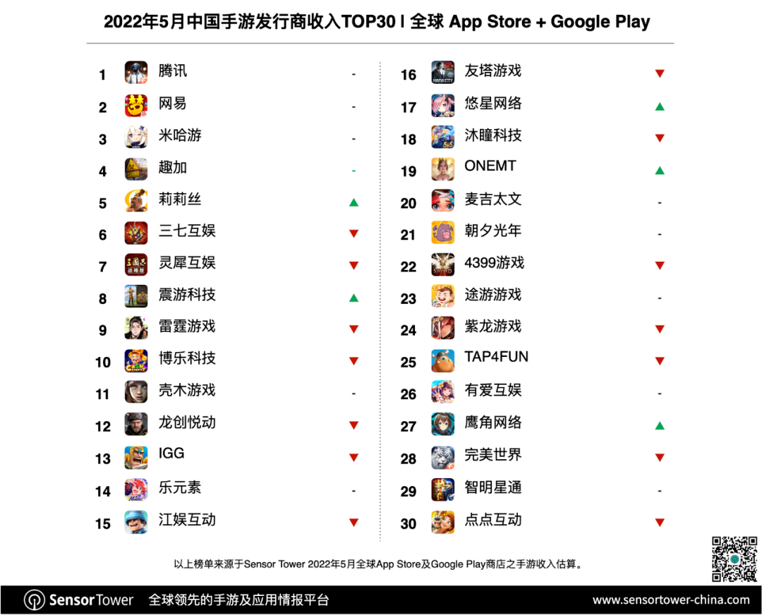 SLG大佬龙创悦动出海又成了：再战末日生存，累计收入已超2亿元