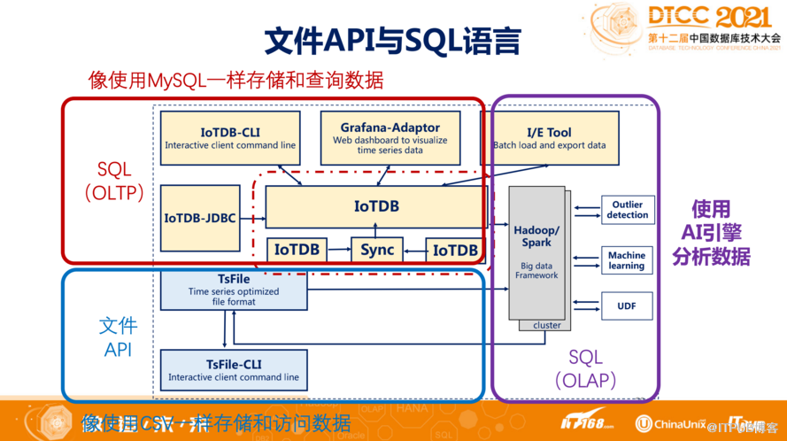 工业物联网数据库管理系统Apache IoTDB新特性与实践