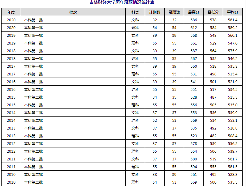 北京印刷学院、吉林财经大学：曾经的行业龙头院校，今天还选吗？