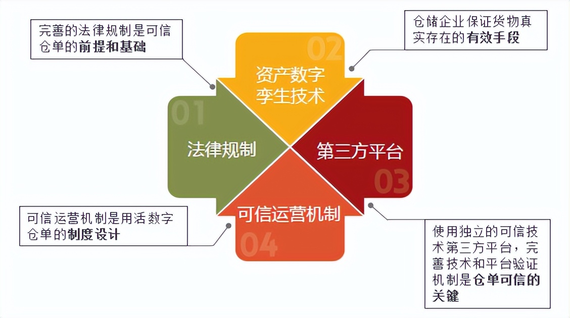 离开“核心企业”，供应链金融怎么做？